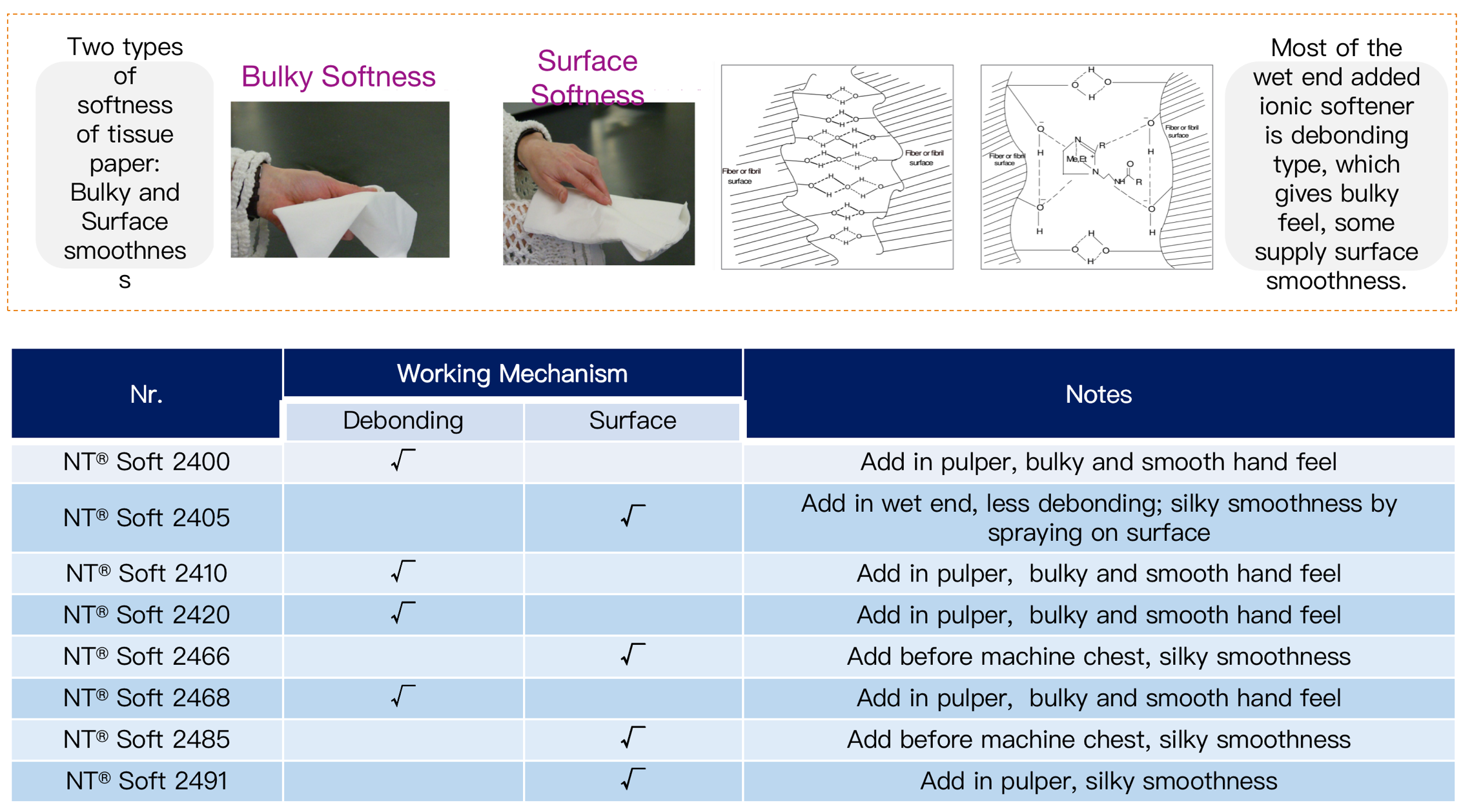 Softener