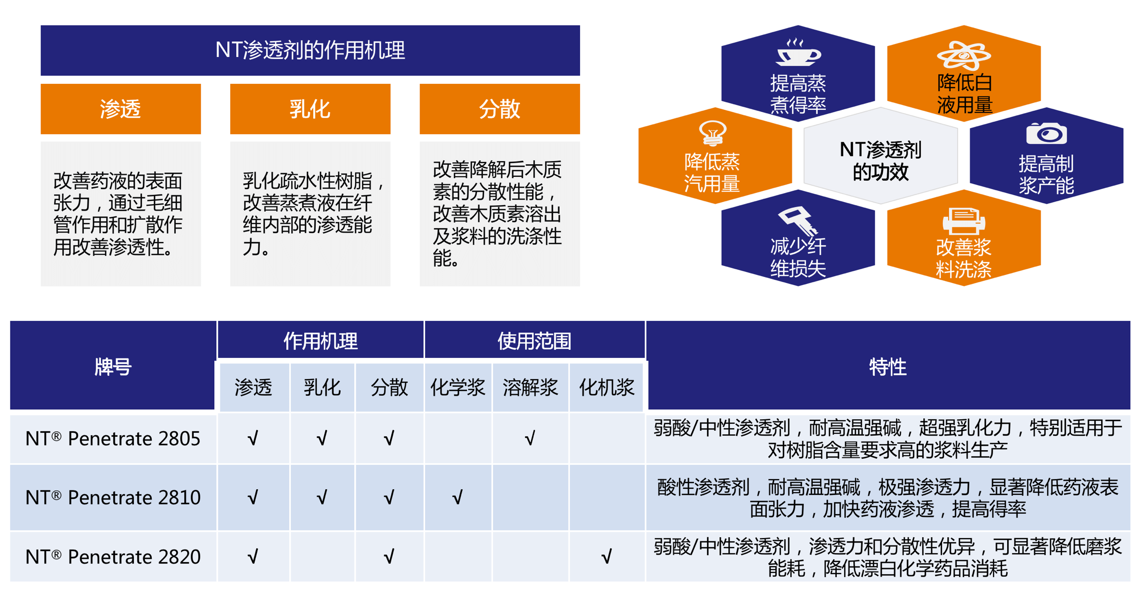 制浆渗透剂